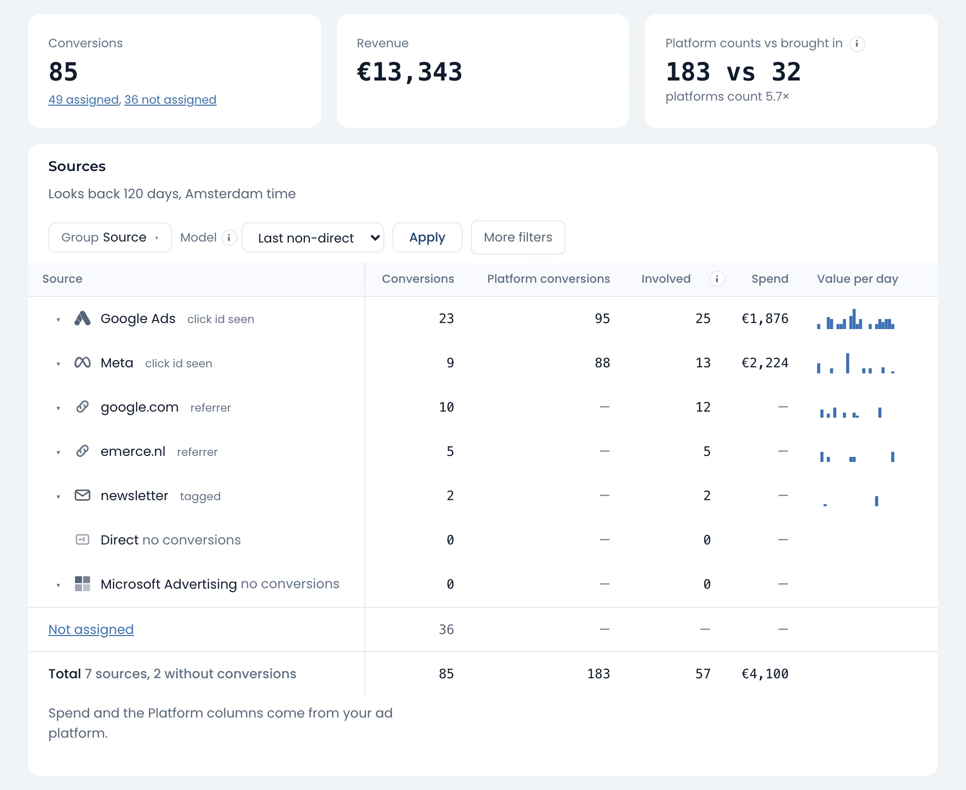 Screenshot of the Attribution screen with demo data, all sources. The tile Platform counts vs brought in reads 183 vs 32. The table lists Google Ads, Meta, google.com, a referring site and the newsletter, with 85 conversions in total.