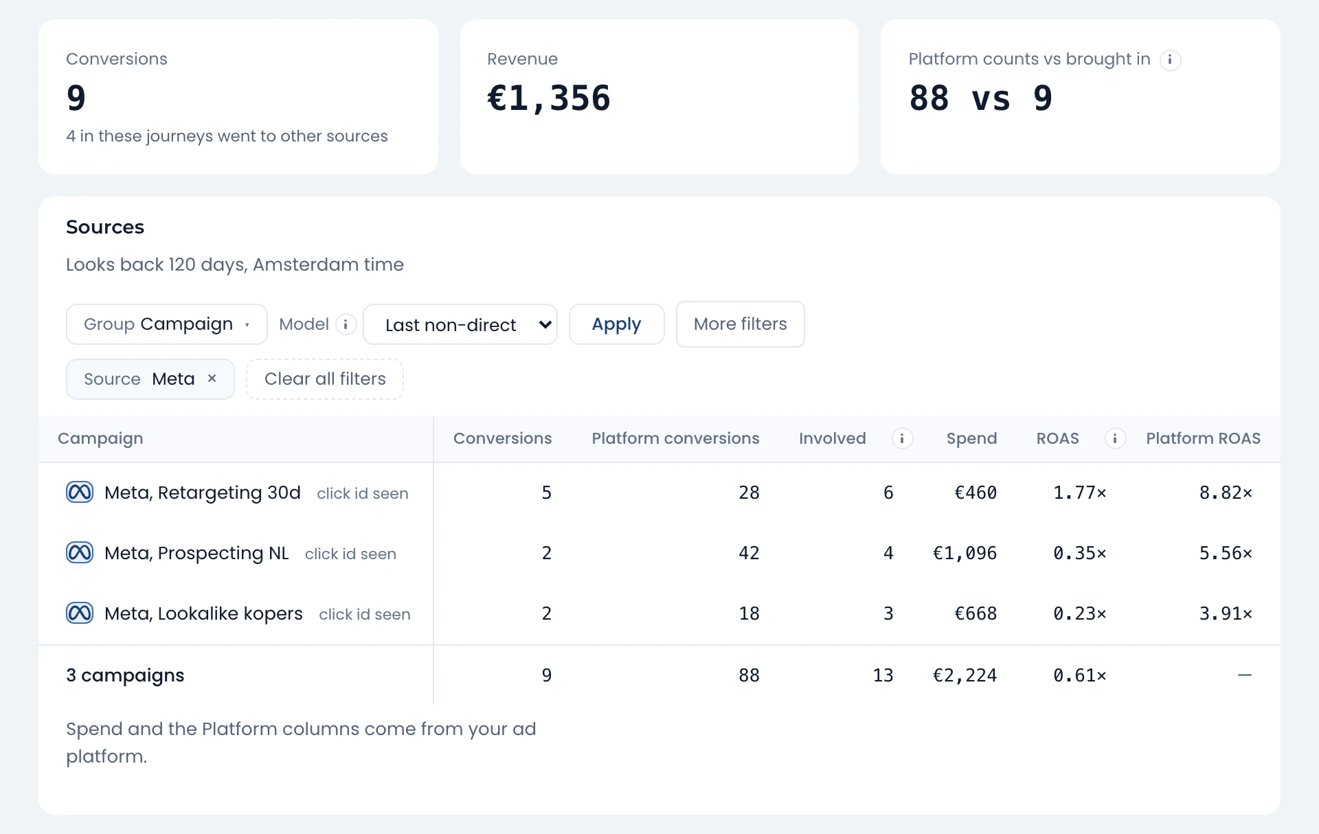 Screenshot of the Attribution screen with demo data, filtered to Meta. The table shows Conversions beside Platform conversions for 3 campaigns, 9 against 88 in total.