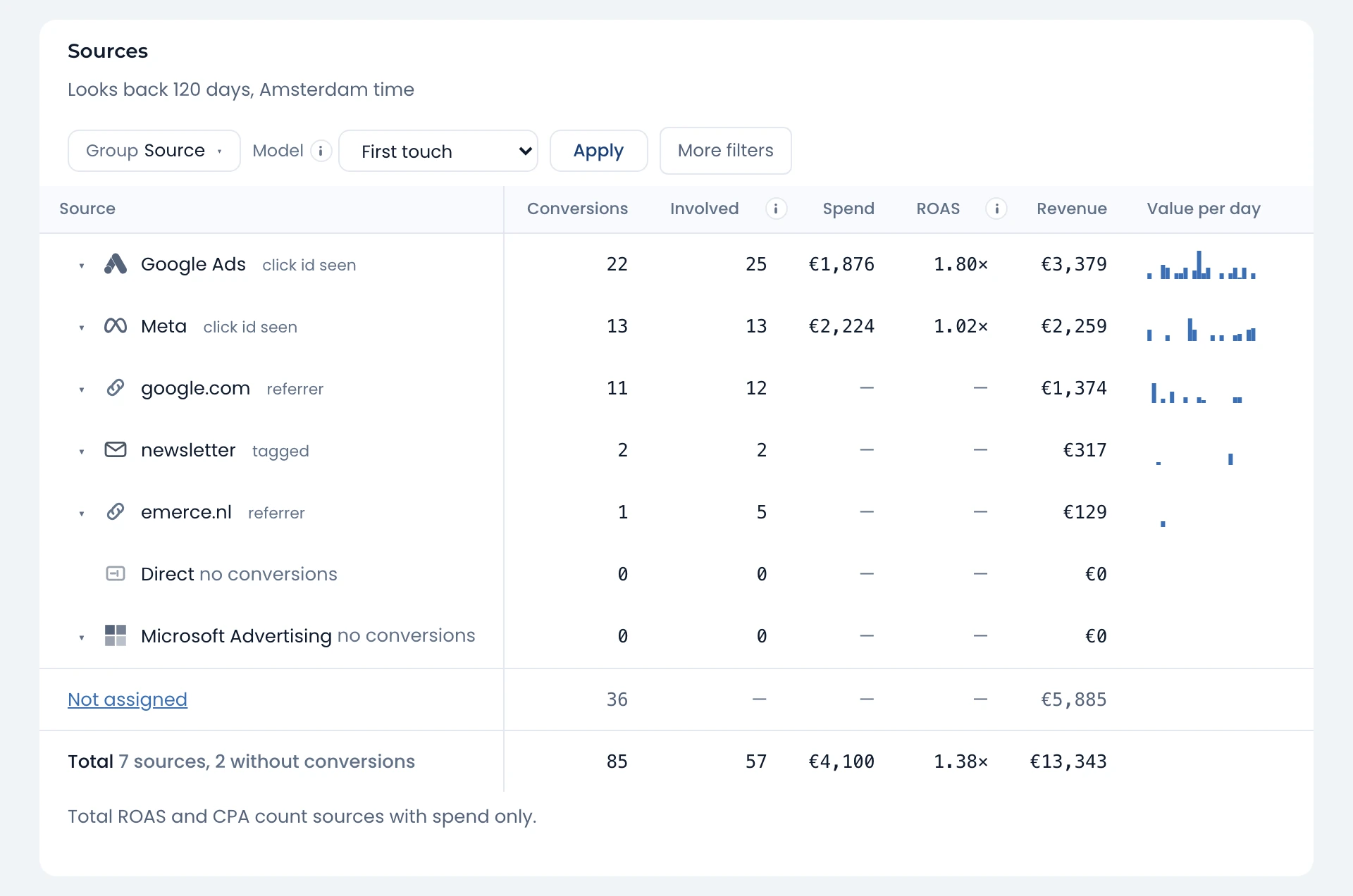 Screenshot of the Attribution screen with demo data, Model on First touch. The table lists Google Ads with 22 conversions and a ROAS of 1.80×, and Meta with 13 conversions and a ROAS of 1.02×.