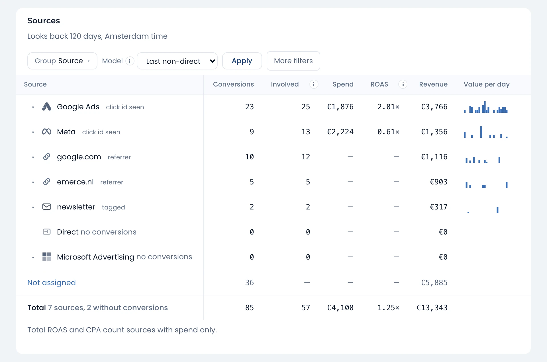 Screenshot of the Attribution screen with demo data, Model on Last non-direct. The table lists Google Ads with 23 conversions and a ROAS of 2.01×, and Meta with 9 conversions and a ROAS of 0.61×.